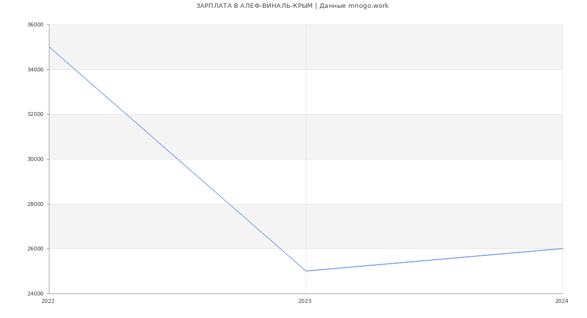 Статистика зарплат АЛЕФ-ВИНАЛЬ-КРЫМ