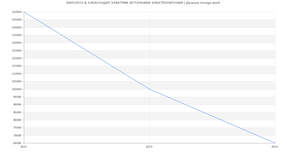 Статистика зарплат АЛЕКСАНДЕР ЭЛЕКТРИК ИСТОЧНИКИ ЭЛЕКТРОПИТАНИЯ