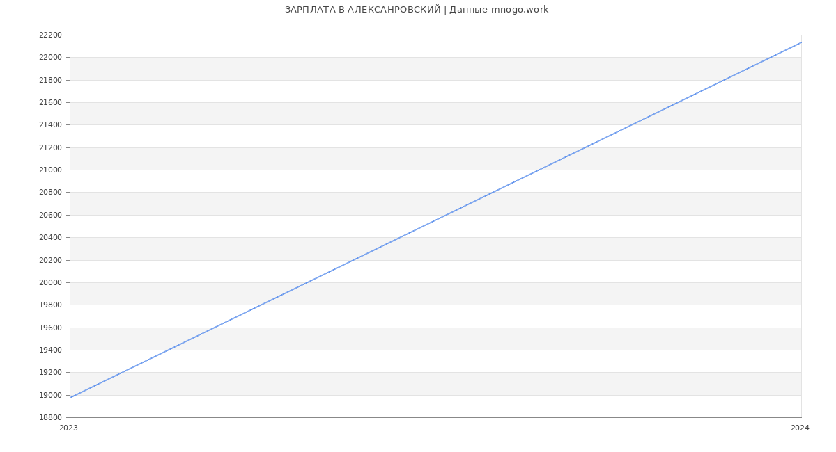 Статистика зарплат АЛЕКСАНРОВСКИЙ