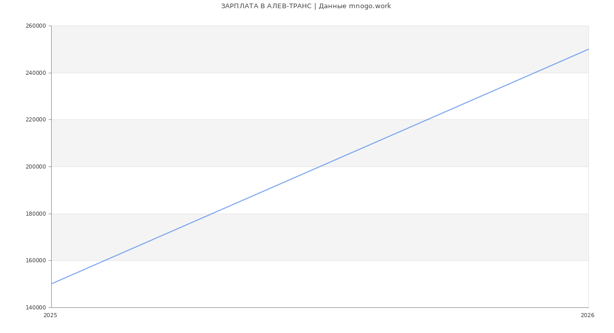 Статистика зарплат АЛЕВ-ТРАНС
