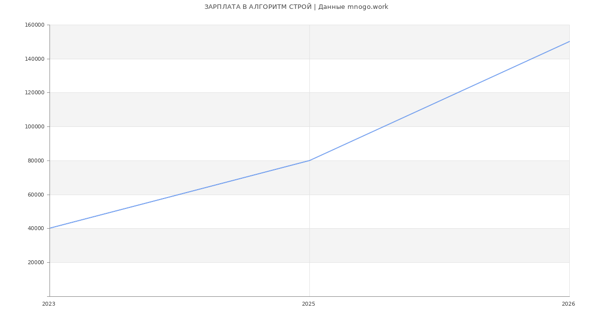 Статистика зарплат АЛГОРИТМ СТРОЙ