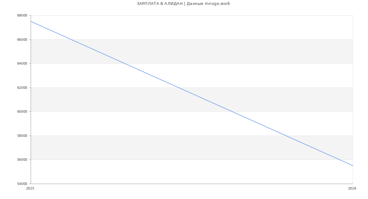 Статистика зарплат АЛИДАН