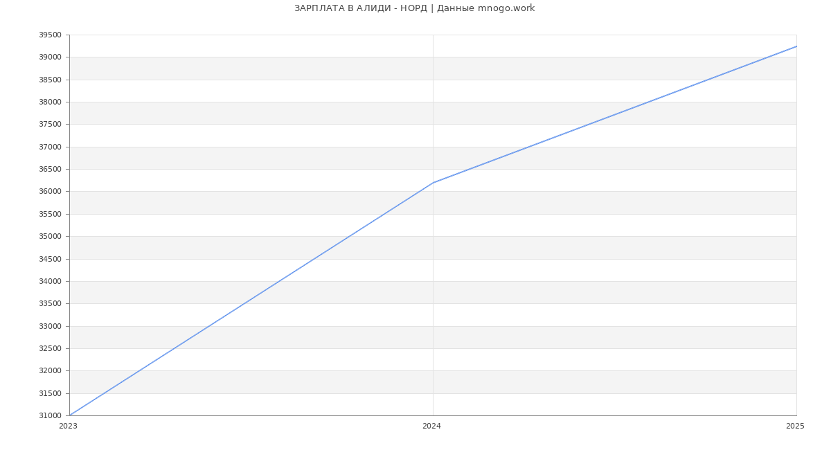 Статистика зарплат АЛИДИ - НОРД