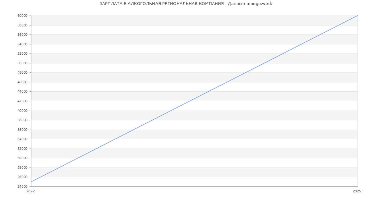 Статистика зарплат АЛКОГОЛЬНАЯ РЕГИОНАЛЬНАЯ КОМПАНИЯ