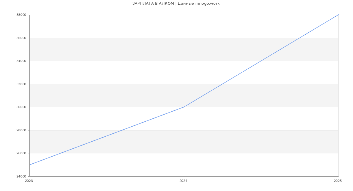 Статистика зарплат АЛКОМ