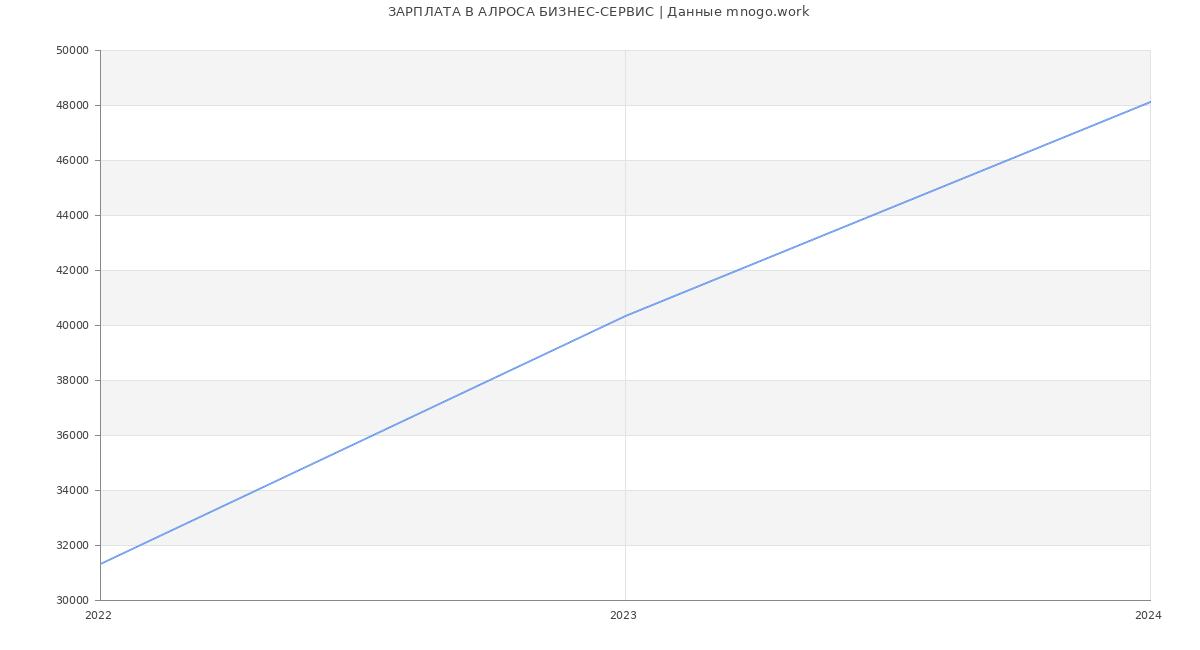 Статистика зарплат АЛРОСА БИЗНЕС-СЕРВИС