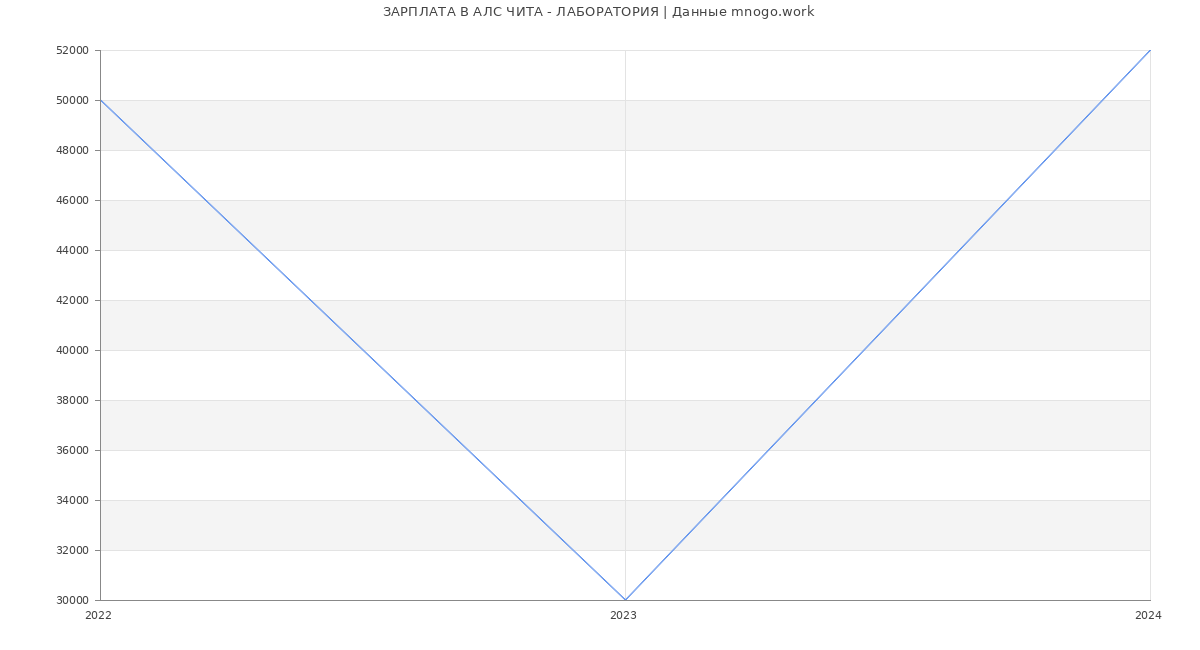 Статистика зарплат АЛС ЧИТА - ЛАБОРАТОРИЯ
