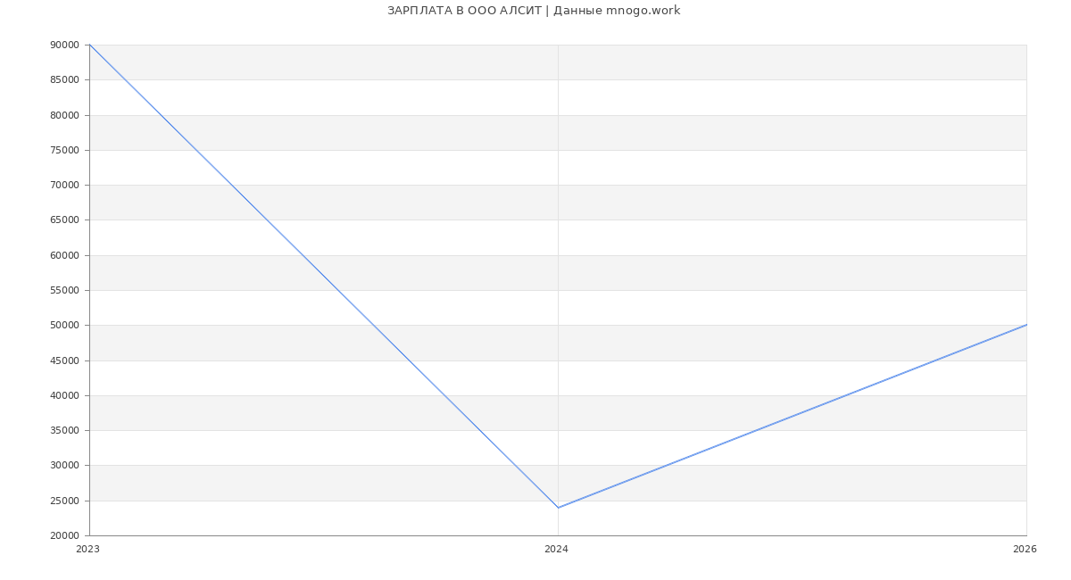 Статистика зарплат в АЛСИТ