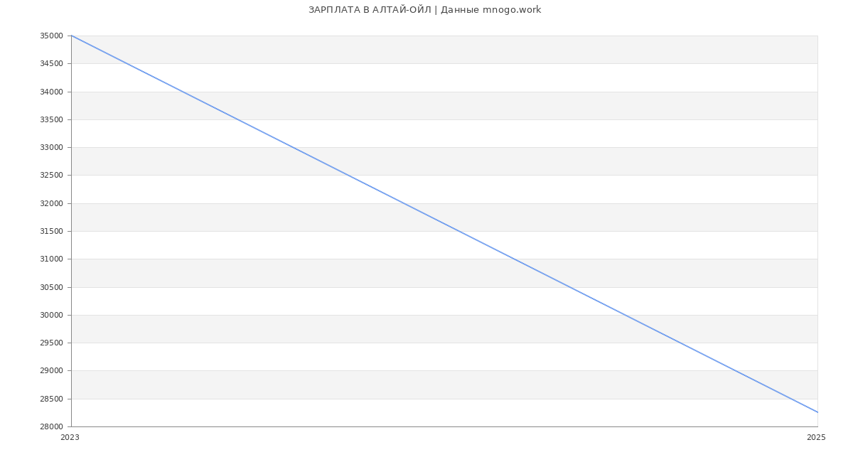 Статистика зарплат АЛТАЙ-ОЙЛ