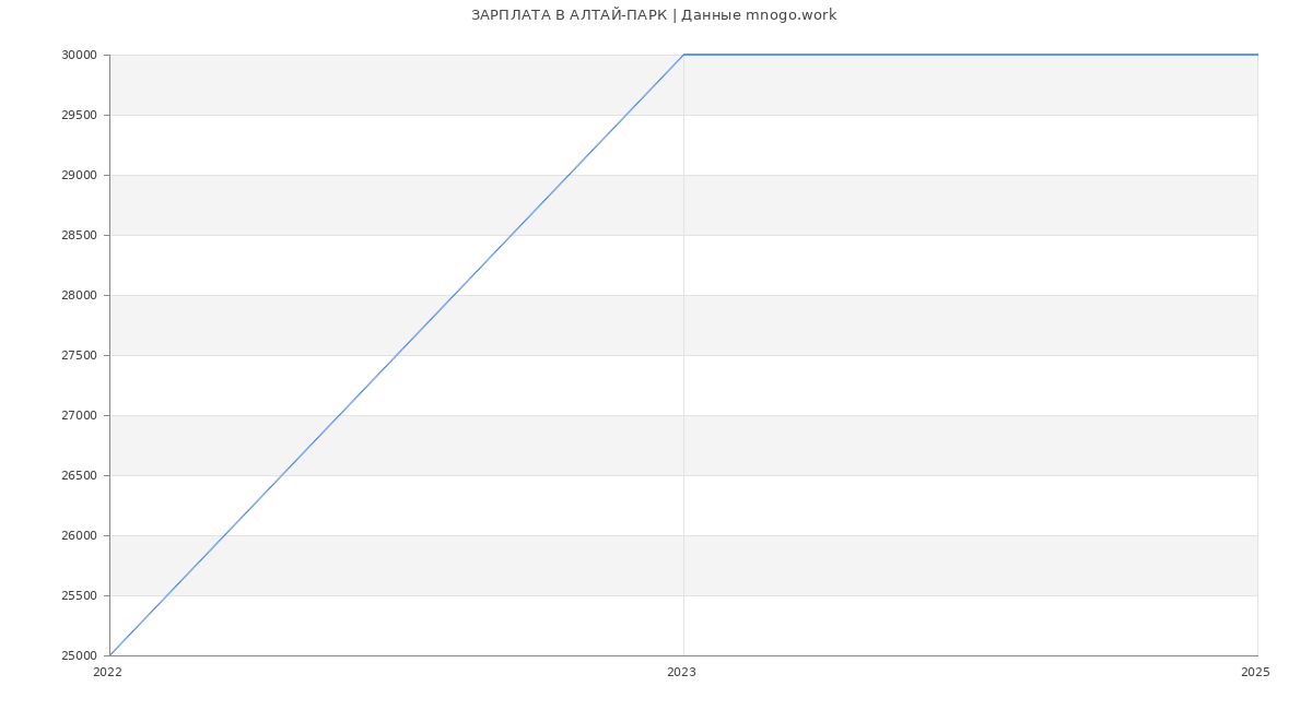 Статистика зарплат АЛТАЙ-ПАРК