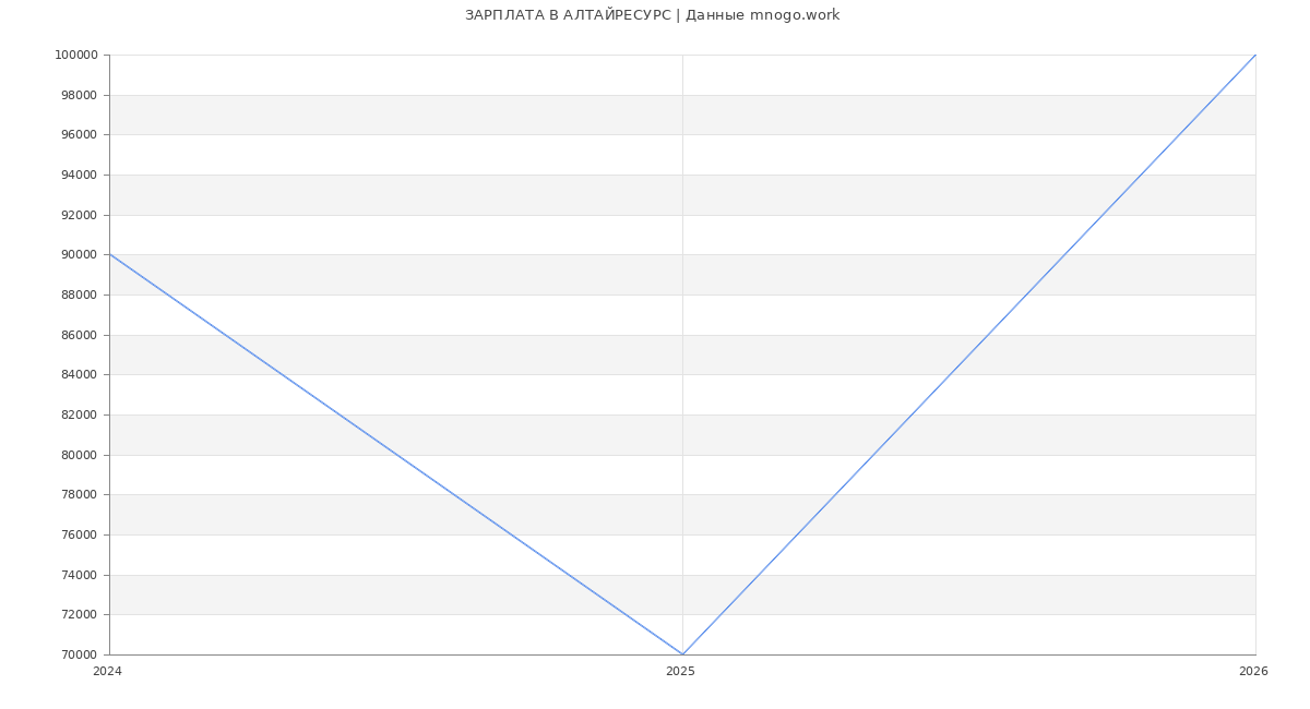 Статистика зарплат АЛТАЙРЕСУРС