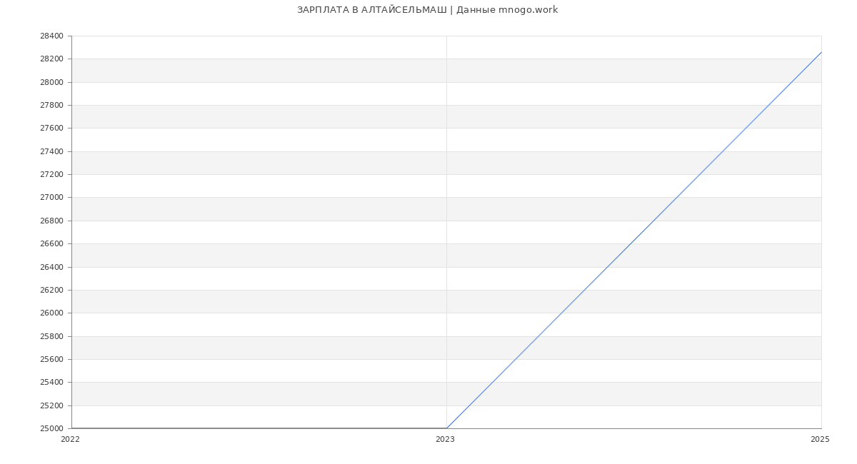 Статистика зарплат АЛТАЙСЕЛЬМАШ