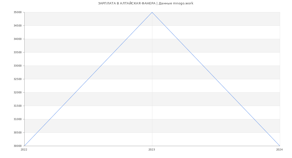 Статистика зарплат АЛТАЙСКАЯ ФАНЕРА