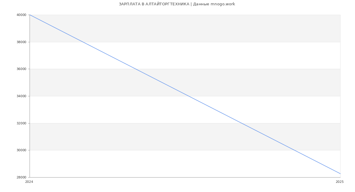 Статистика зарплат АЛТАЙТОРГТЕХНИКА