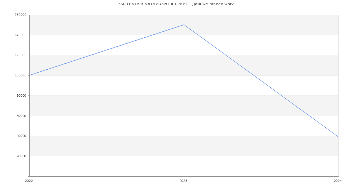 Статистика зарплат АЛТАЙВЗРЫВСЕРВИС