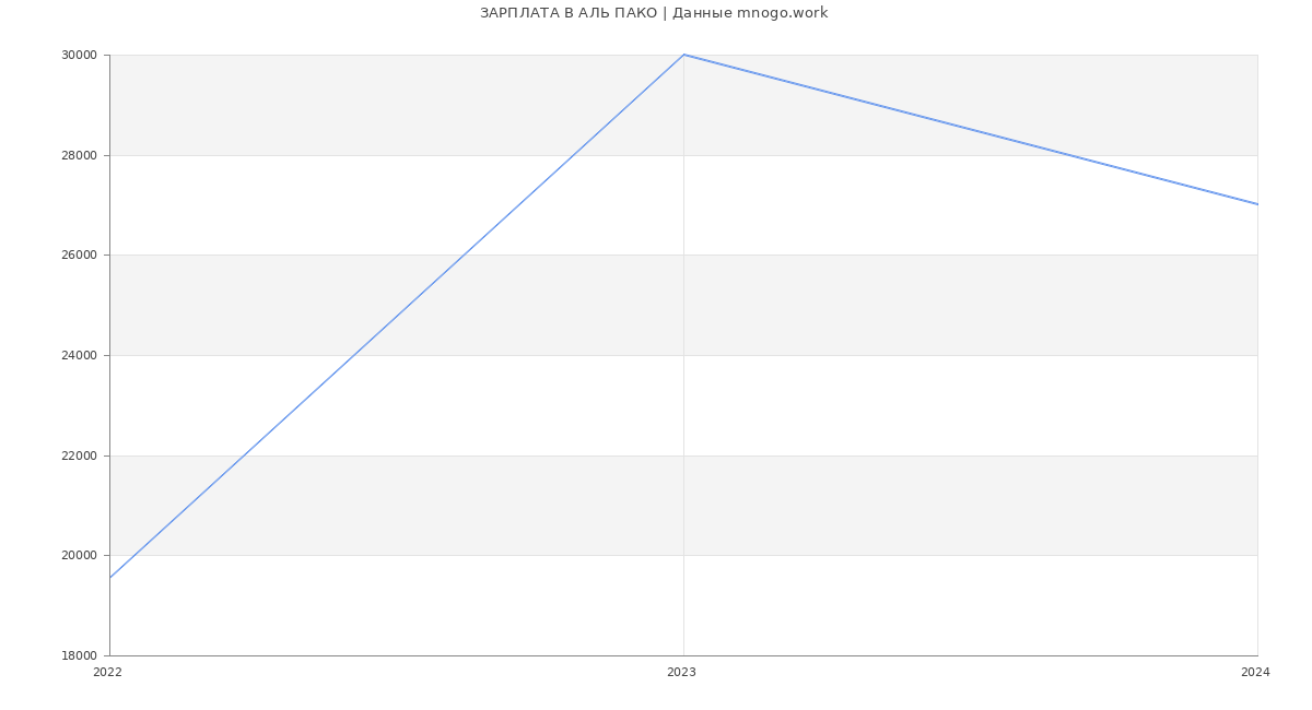 Статистика зарплат АЛЬ ПАКО