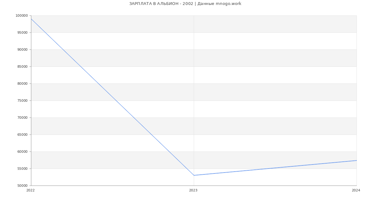 Статистика зарплат АЛЬБИОН - 2002