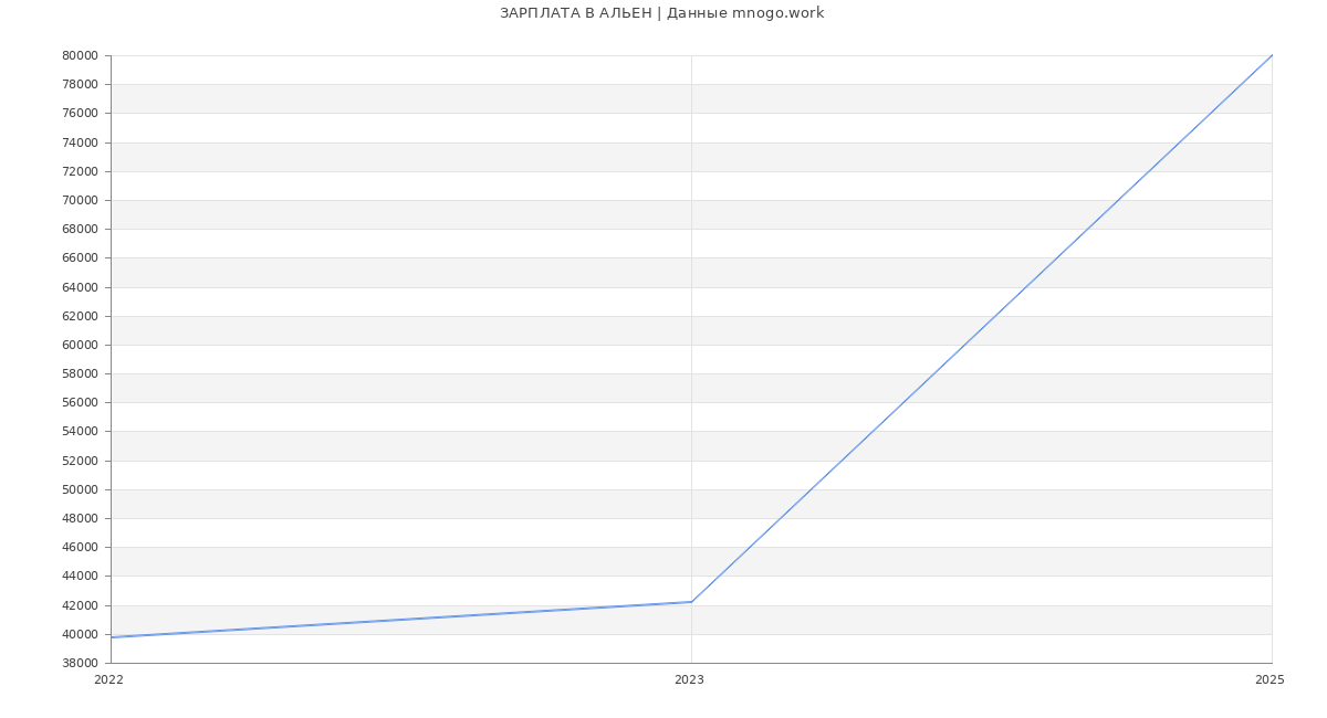 Статистика зарплат АЛЬЕН