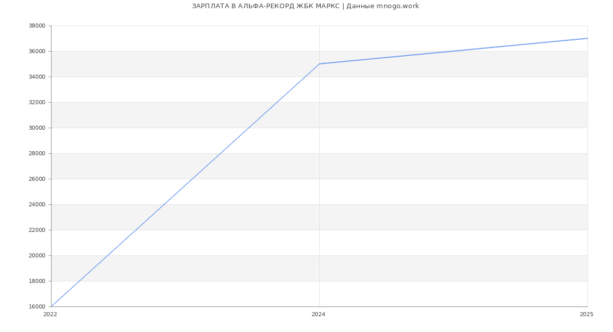 Статистика зарплат АЛЬФА-РЕКОРД ЖБК МАРКС