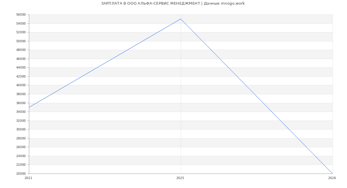 Статистика зарплат в АЛЬФА-СЕРВИС МЕНЕДЖМЕНТ