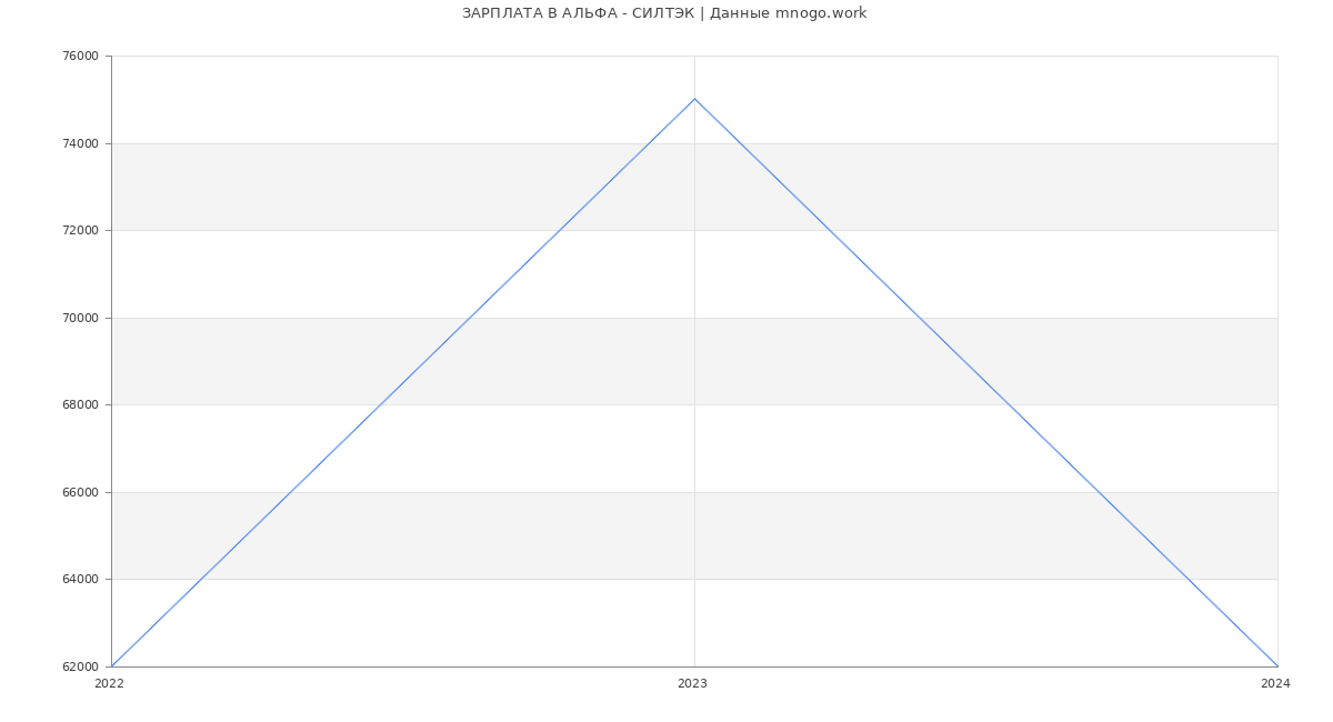 Статистика зарплат АЛЬФА - СИЛТЭК