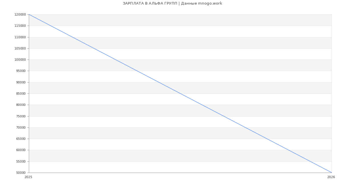 Статистика зарплат АЛЬФА ГРУПП