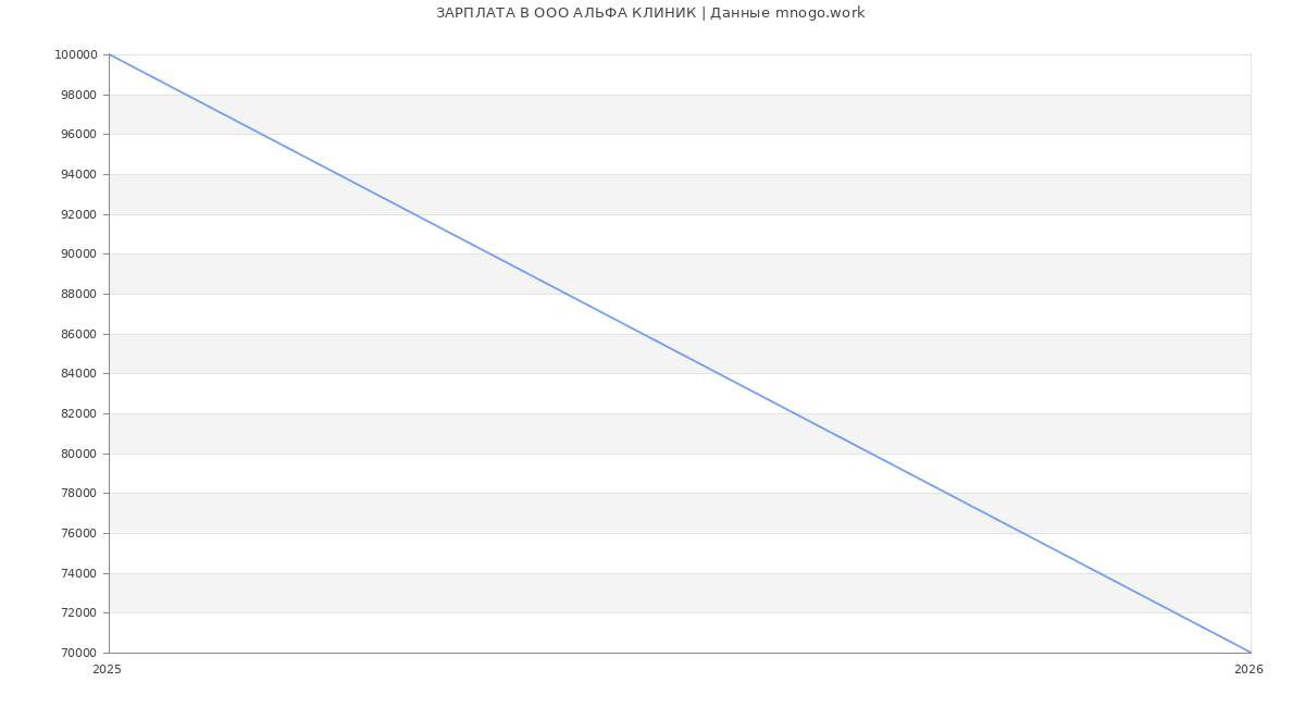 Статистика зарплат в АЛЬФА КЛИНИК