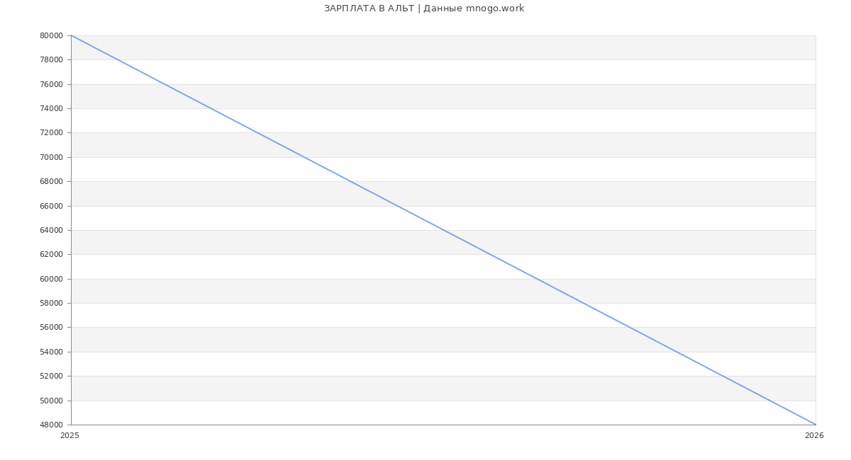 Статистика зарплат АЛЬТ