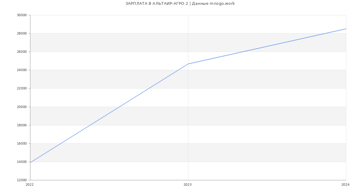 Статистика зарплат АЛЬТАИР-АГРО 2