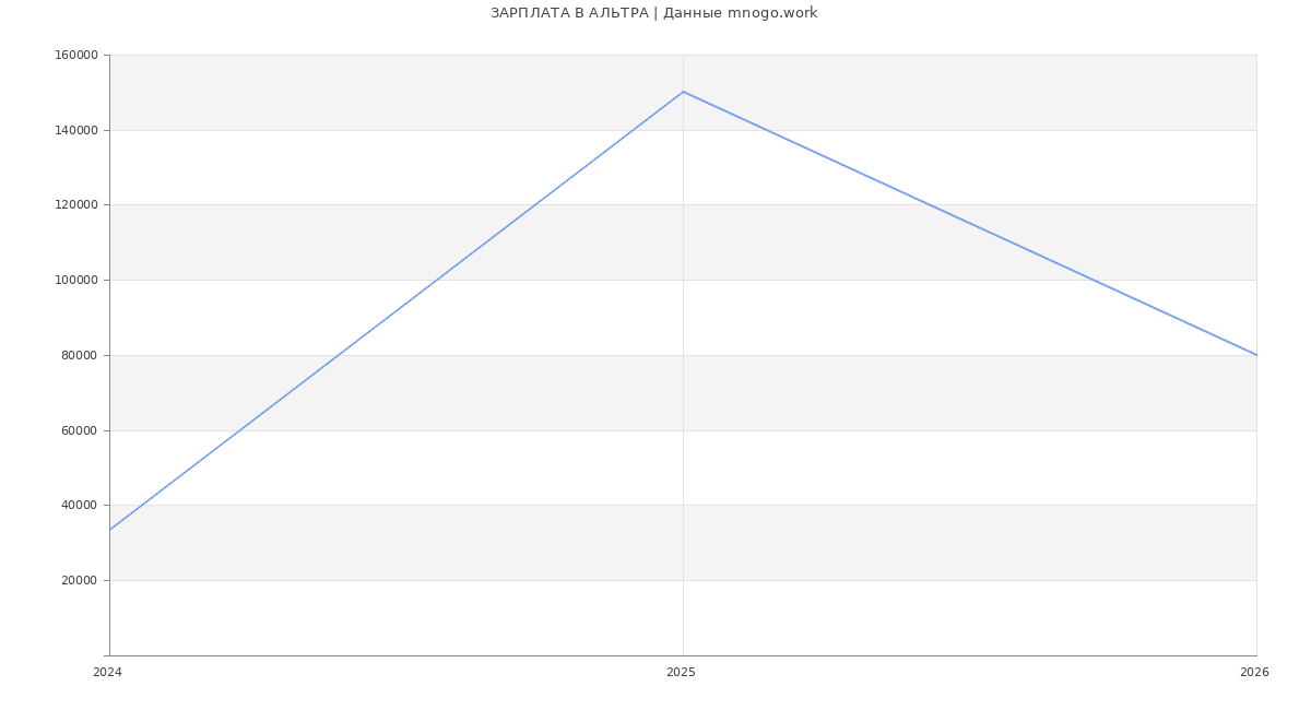 Статистика зарплат АЛЬТРА