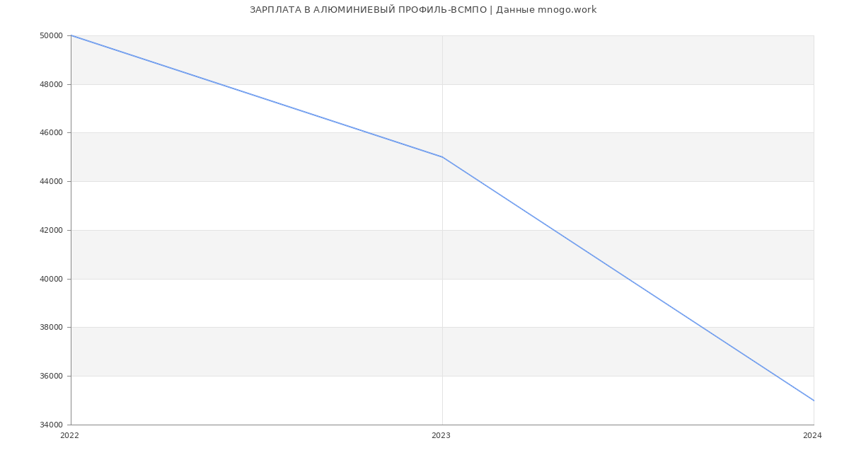 Статистика зарплат АЛЮМИНИЕВЫЙ ПРОФИЛЬ-ВСМПО