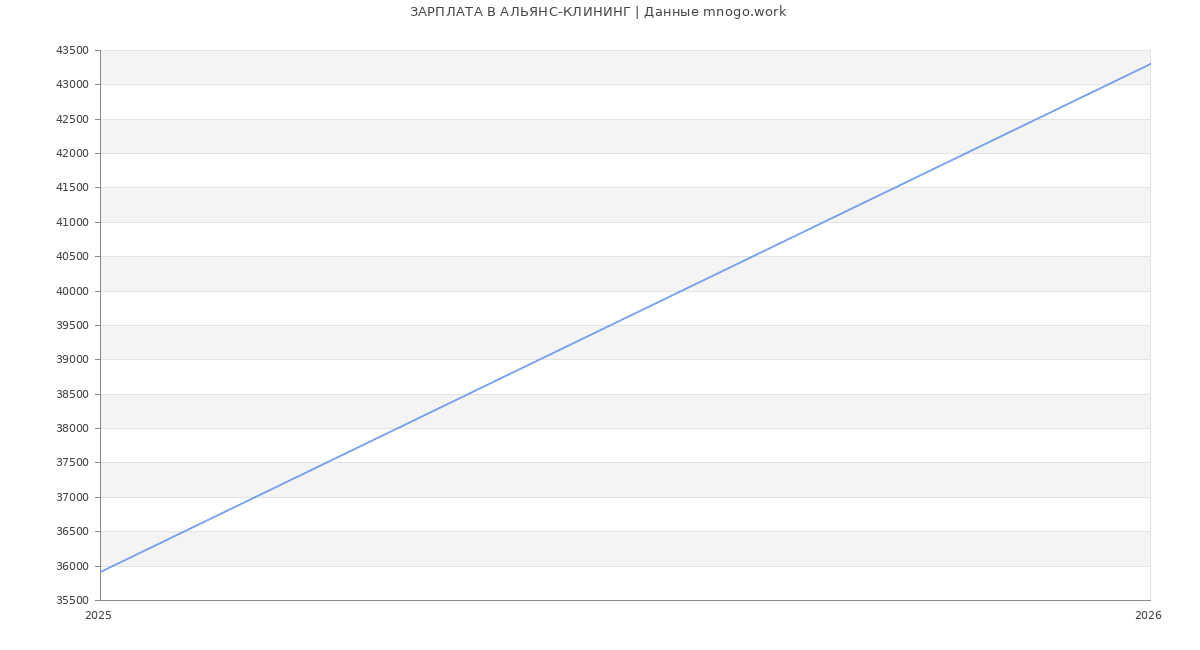 Статистика зарплат АЛЬЯНС-КЛИНИНГ