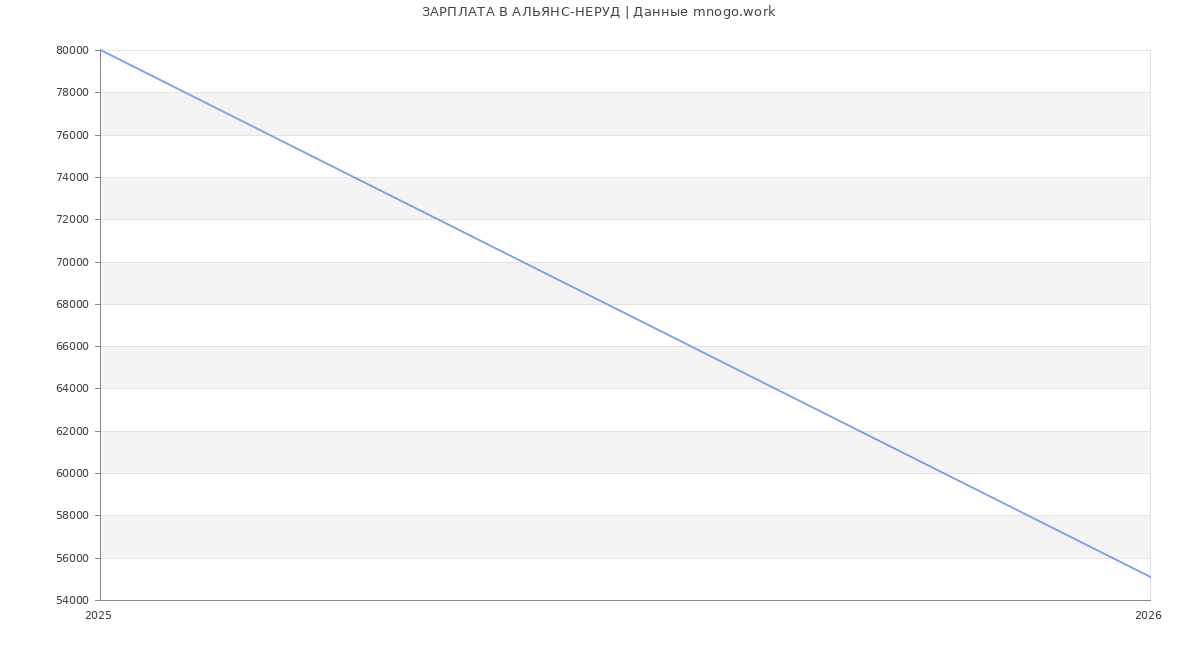 Статистика зарплат АЛЬЯНС-НЕРУД
