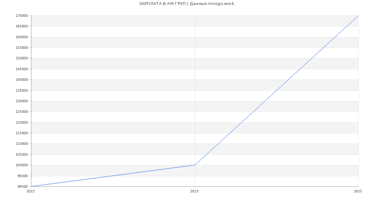 Статистика зарплат АМ ГРУП Статистика зарплат АМ ГРУП