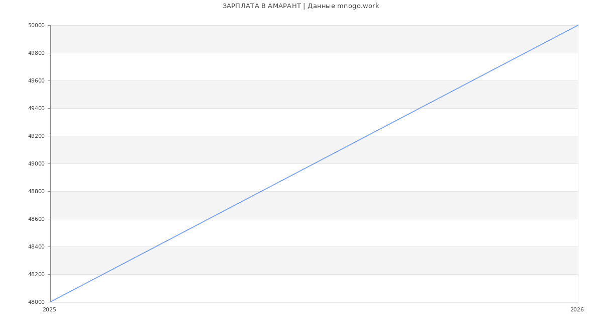 Статистика зарплат АМАРАНТ