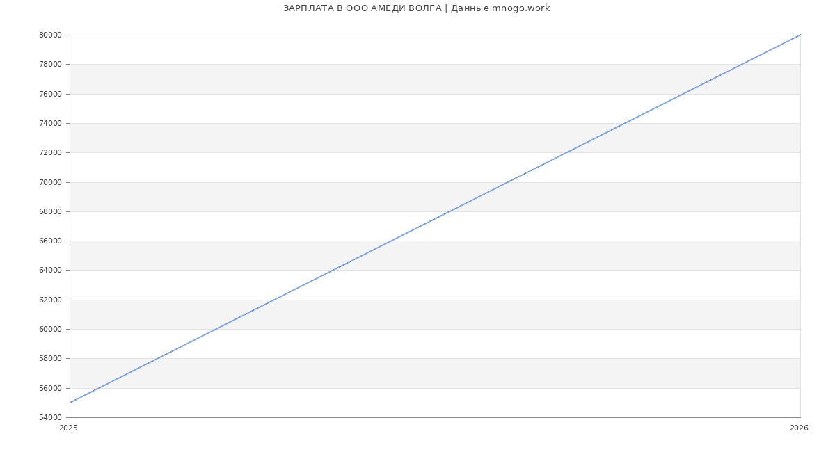 Статистика зарплат в АМЕДИ ВОЛГА