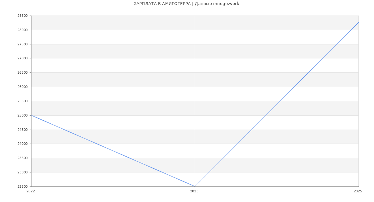 Статистика зарплат АМИГОТЕРРА