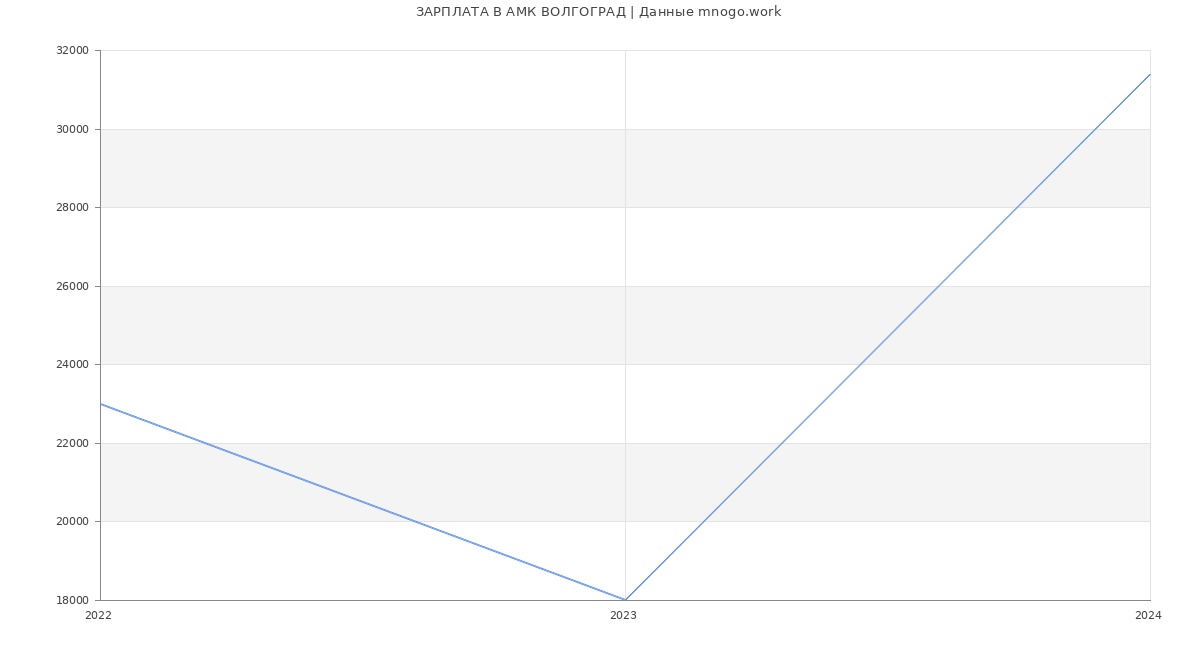 Статистика зарплат АМК ВОЛГОГРАД