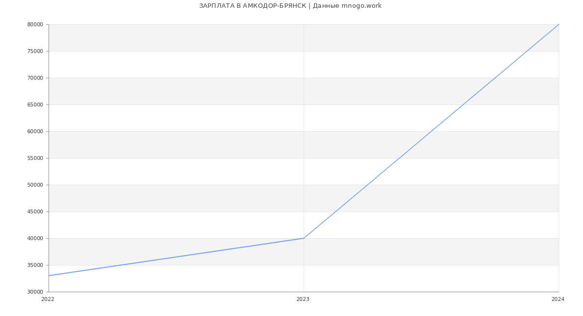 Статистика зарплат АМКОДОР-БРЯНСК