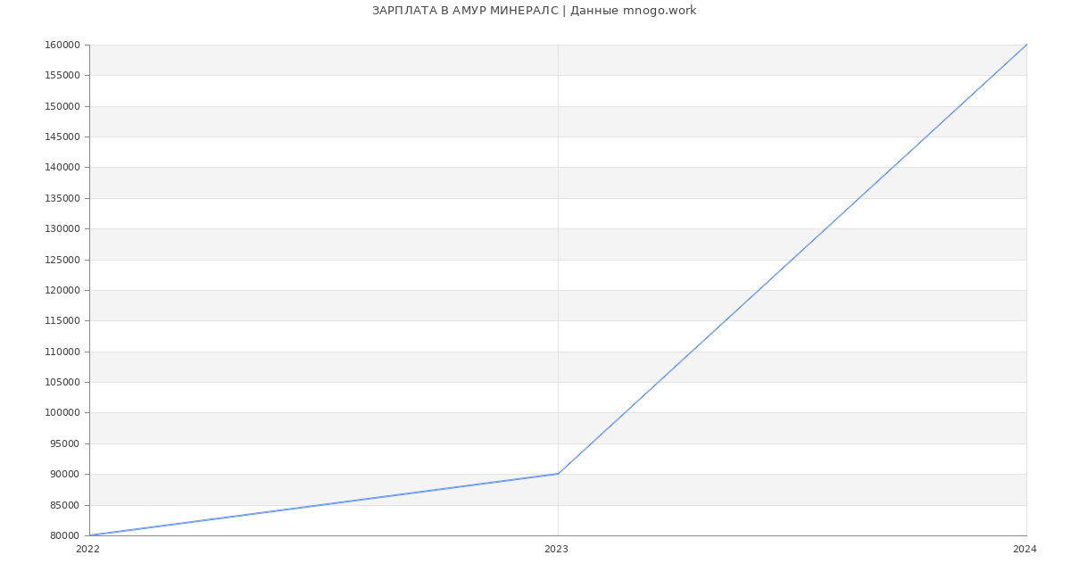 Статистика зарплат АМУР МИНЕРАЛС