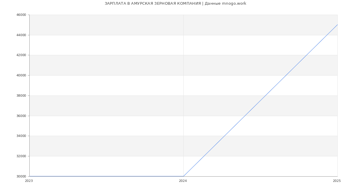 Статистика зарплат АМУРСКАЯ ЗЕРНОВАЯ КОМПАНИЯ