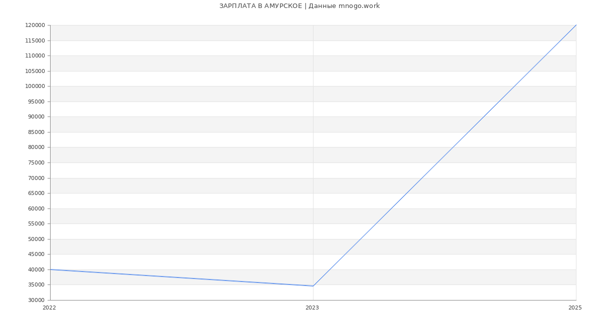 Статистика зарплат АМУРСКОЕ