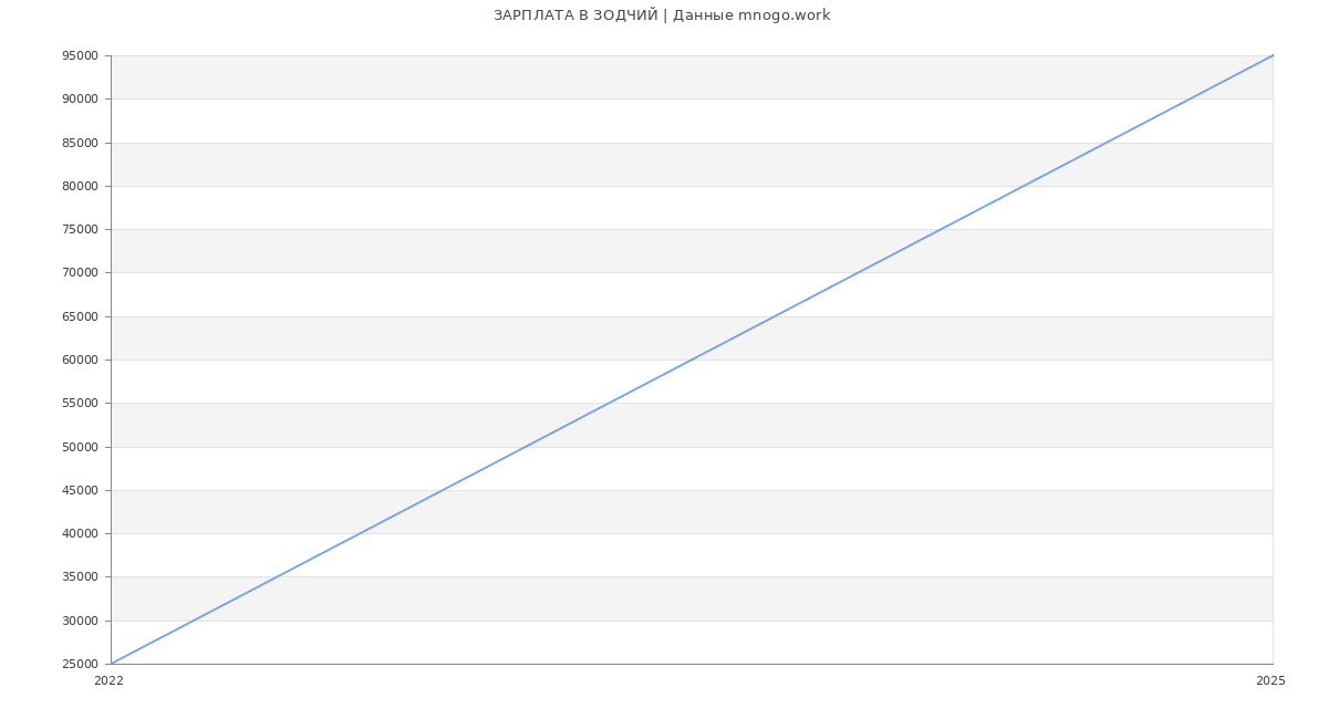 Статистика зарплат ЗОДЧИЙ