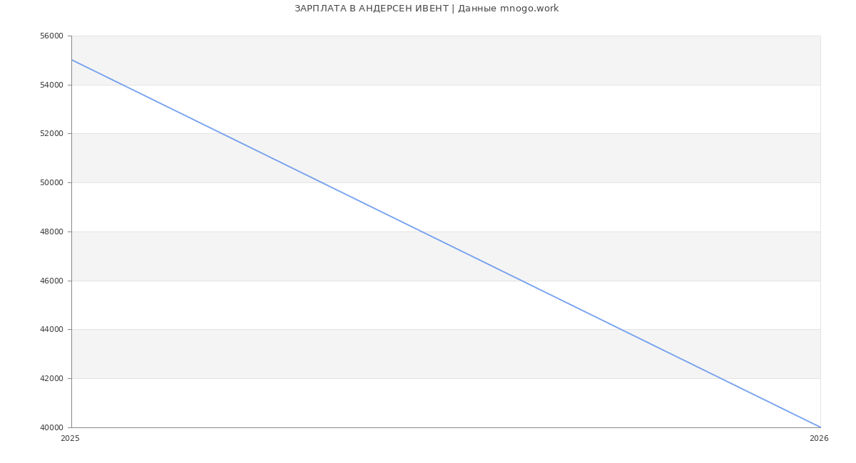 Статистика зарплат АНДЕРСЕН ИВЕНТ