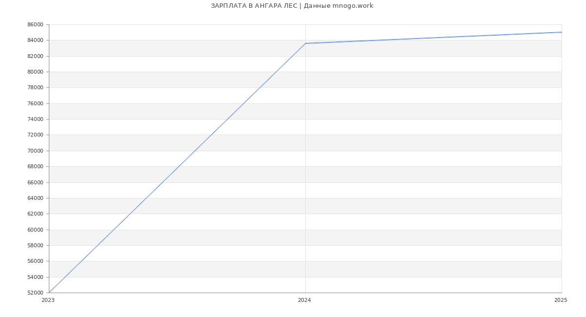 Статистика зарплат АНГАРА ЛЕС