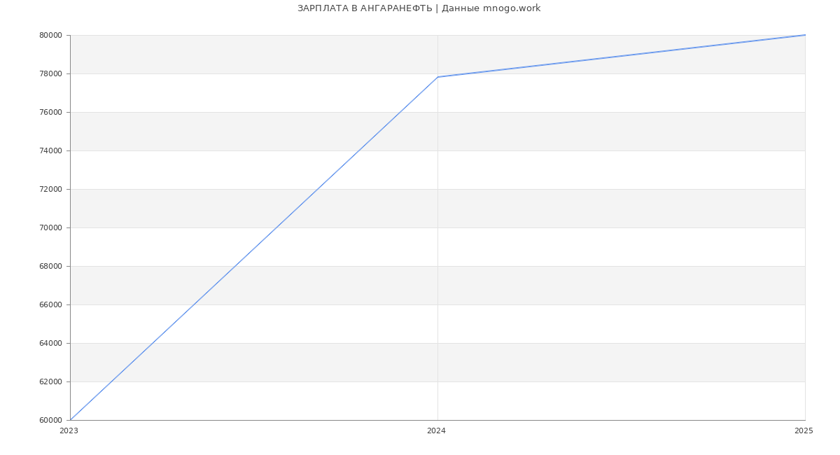 Статистика зарплат АНГАРАНЕФТЬ