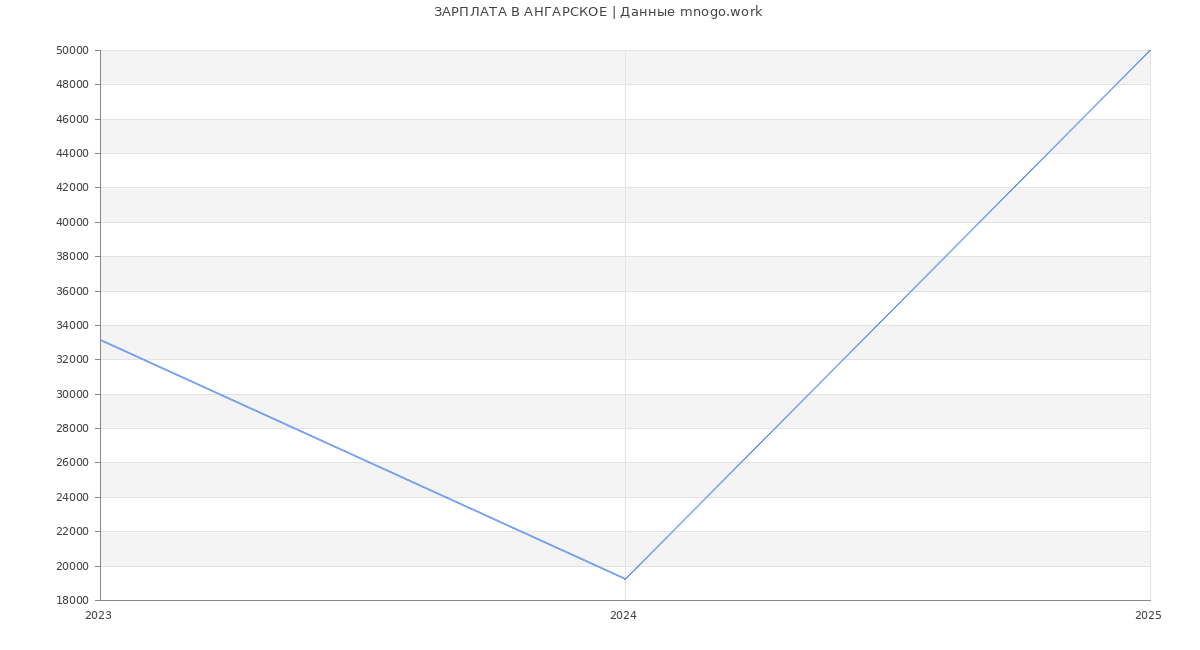 Статистика зарплат АНГАРСКОЕ