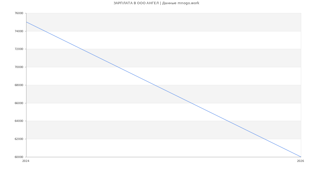 Статистика зарплат в АНГЕЛ