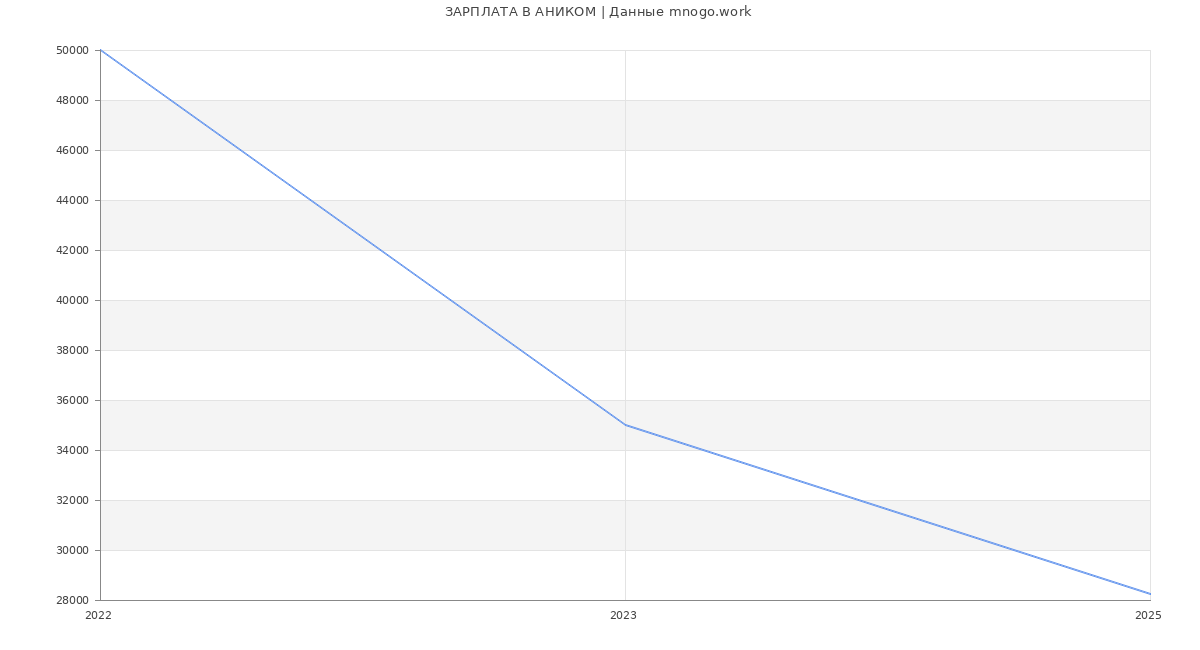 Статистика зарплат АНИКОМ