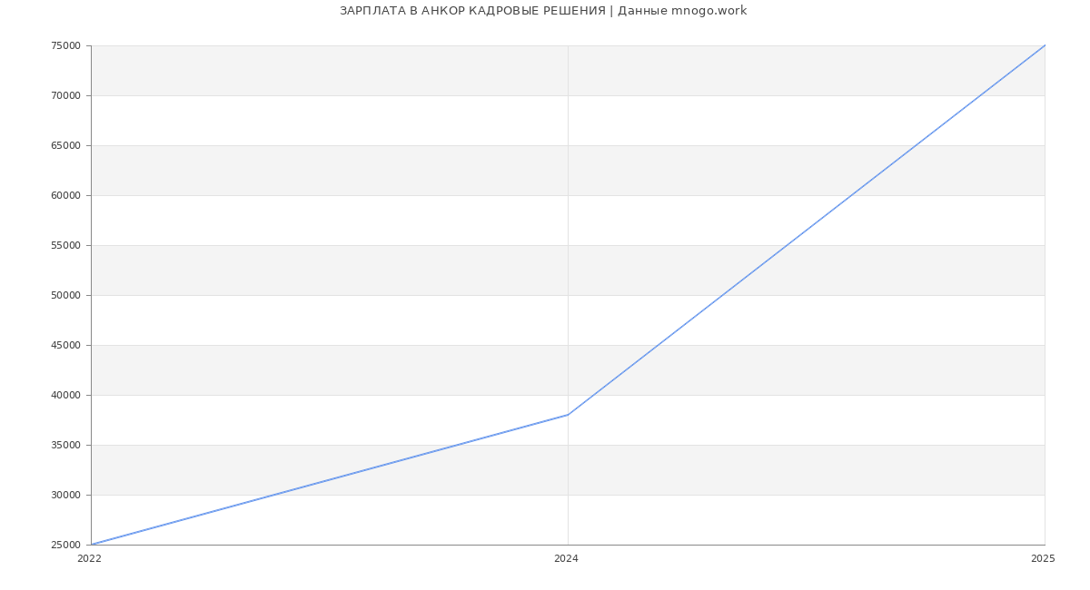 Статистика зарплат АНКОР КАДРОВЫЕ РЕШЕНИЯ